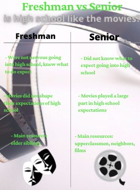 high school movies vs reality inforgraphic